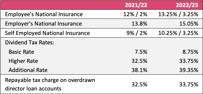 Dividend tax rates